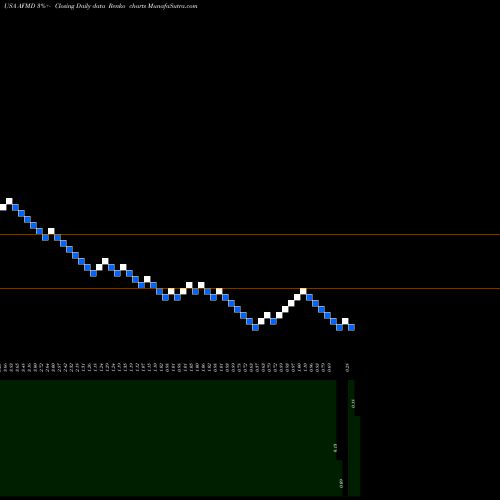 Free Renko charts Affimed N.V. AFMD share USA Stock Exchange 