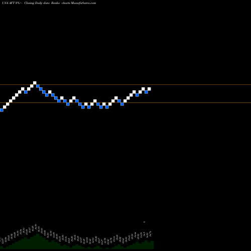 Free Renko charts Apollo Senior Floating Rate Fund Inc. AFT share USA Stock Exchange 