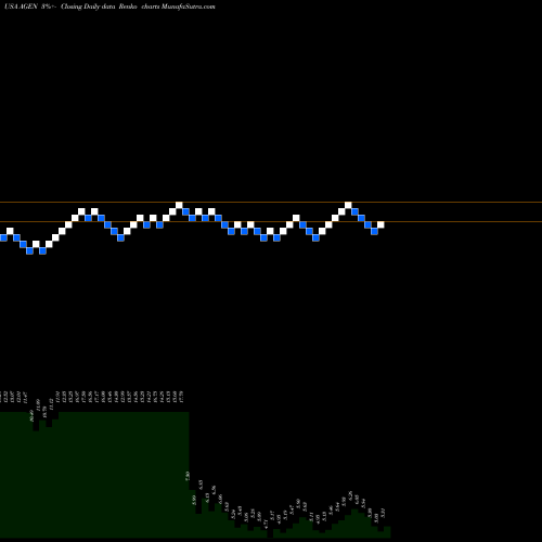 Free Renko charts Agenus Inc. AGEN share USA Stock Exchange 