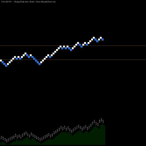 Free Renko charts Alamos Gold Inc. AGI share USA Stock Exchange 