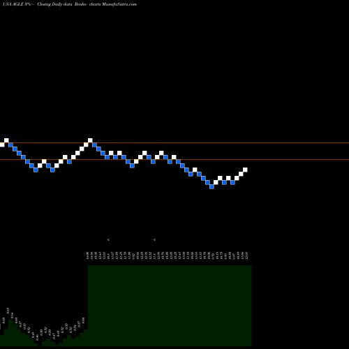 Free Renko charts Aeglea BioTherapeutics, Inc. AGLE share USA Stock Exchange 