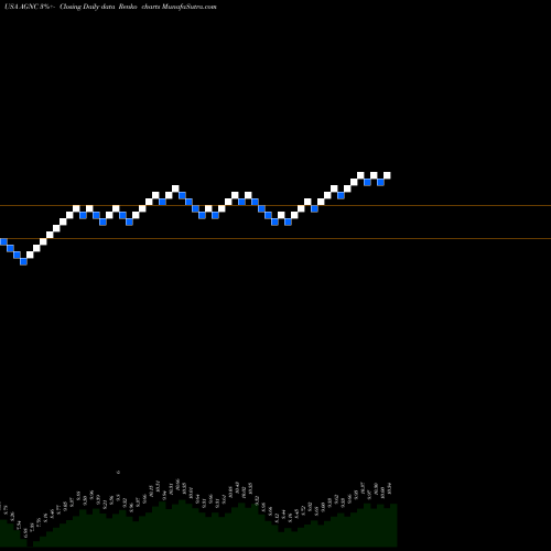 Free Renko charts AGNC Investment Corp. AGNC share USA Stock Exchange 