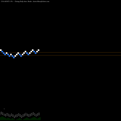 Free Renko charts AGNC Investment Corp. AGNCN share USA Stock Exchange 