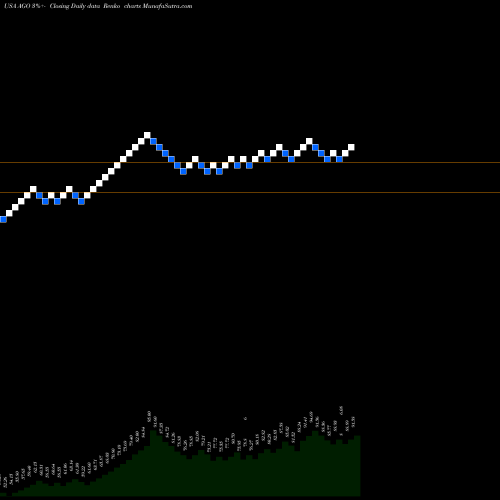 Free Renko charts Assured Guaranty Ltd. AGO share USA Stock Exchange 