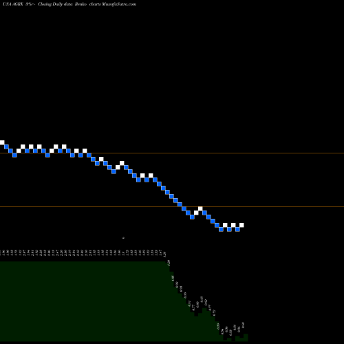 Free Renko charts Agile Therapeutics, Inc. AGRX share USA Stock Exchange 