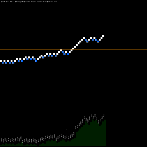 Free Renko charts Argan, Inc. AGX share USA Stock Exchange 