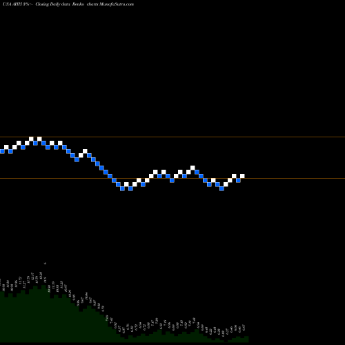 Free Renko charts Armada Hoffler Properties, Inc. AHH share USA Stock Exchange 