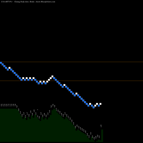 Free Renko charts Ashford Hospitality Trust Inc AHT share USA Stock Exchange 
