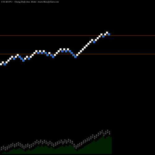 Free Renko charts IShares Asia 50 ETF AIA share USA Stock Exchange 
