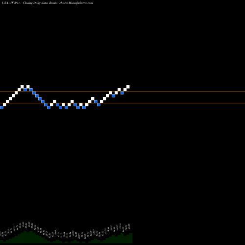 Free Renko charts Apollo Tactical Income Fund Inc. AIF share USA Stock Exchange 