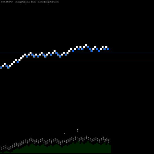 Free Renko charts American International Group, Inc. AIG share USA Stock Exchange 