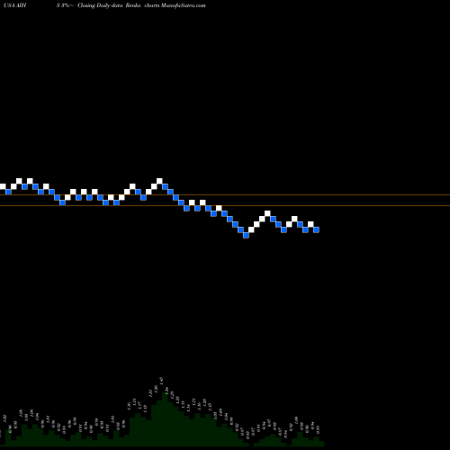 Free Renko charts Senmiao Technology Limited AIHS share USA Stock Exchange 