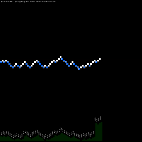 Free Renko charts Altra Industrial Motion Corp. AIMC share USA Stock Exchange 