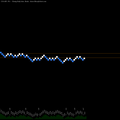 Free Renko charts Albany International Corporation AIN share USA Stock Exchange 