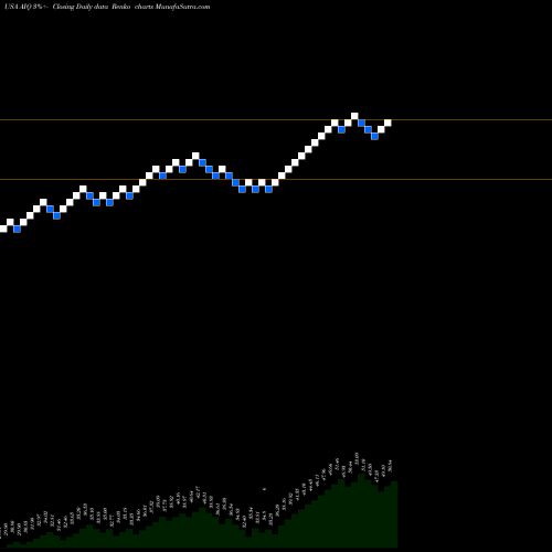 Free Renko charts Global X Future Analytics Tech ETF AIQ share USA Stock Exchange 