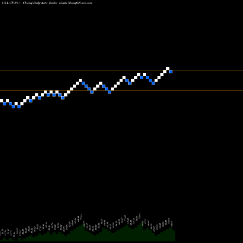 Free Renko charts AAR Corp. AIR share USA Stock Exchange 