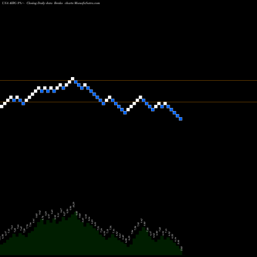 Free Renko charts Airgain, Inc. AIRG share USA Stock Exchange 