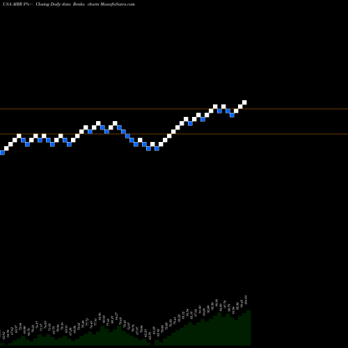 Free Renko charts First Trust RBA American Industrial Renaissance ETF AIRR share USA Stock Exchange 