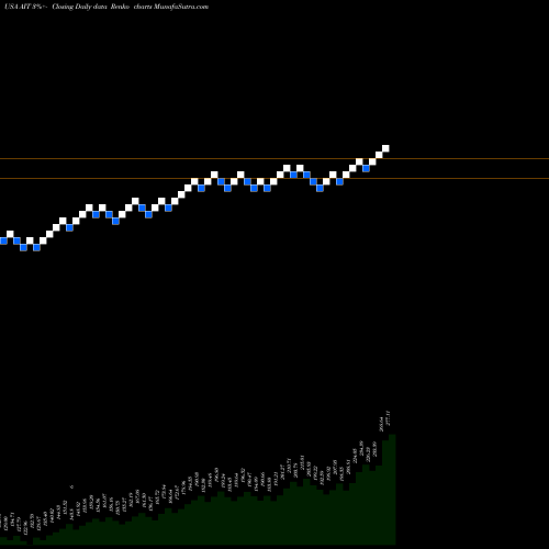 Free Renko charts Applied Industrial Technologies, Inc. AIT share USA Stock Exchange 