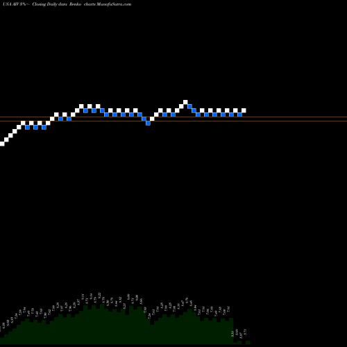 Free Renko charts Apartment Investment And Management Company AIV share USA Stock Exchange 