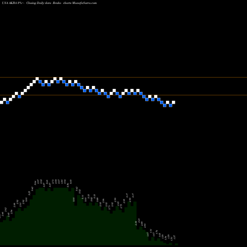 Free Renko charts Akebia Therapeutics, Inc. AKBA share USA Stock Exchange 