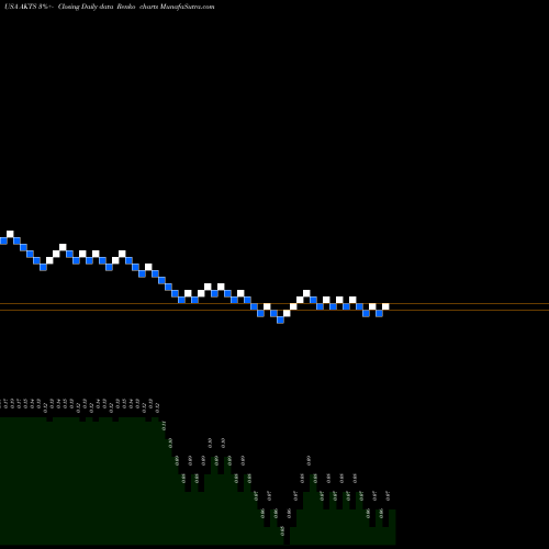 Free Renko charts Akoustis Technologies, Inc. AKTS share USA Stock Exchange 