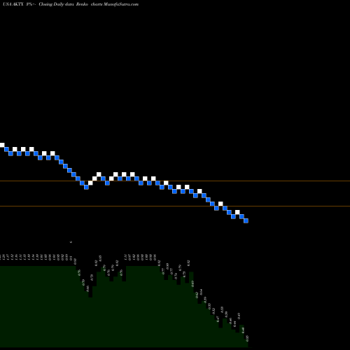 Free Renko charts Akari Therapeutics Plc AKTX share USA Stock Exchange 