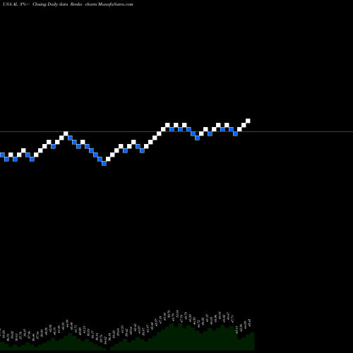 Free Renko charts Air Lease Corporation AL share USA Stock Exchange 