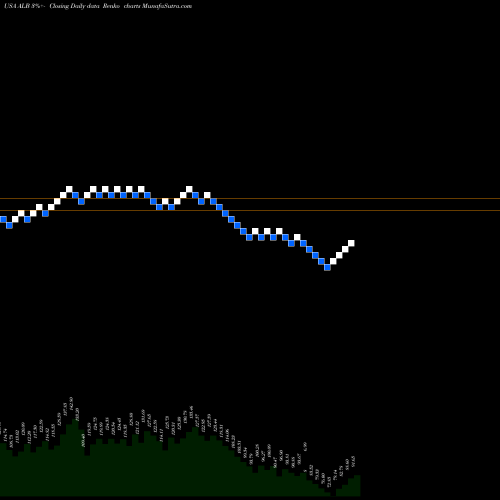 Free Renko charts Albemarle Corporation ALB share USA Stock Exchange 