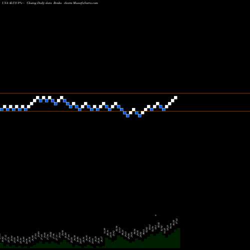 Free Renko charts Alico, Inc. ALCO share USA Stock Exchange 
