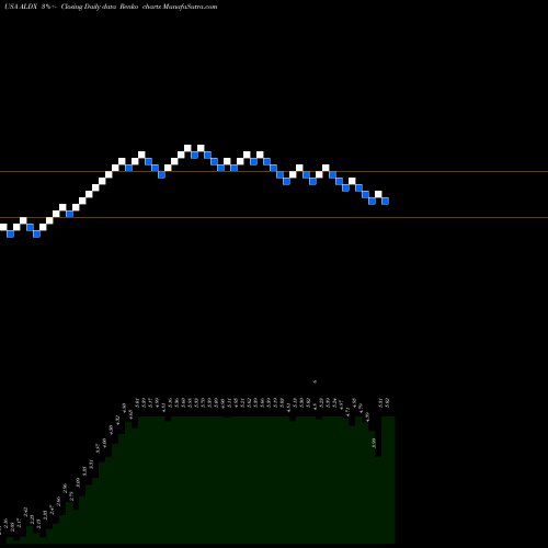 Free Renko charts Aldeyra Therapeutics, Inc. ALDX share USA Stock Exchange 