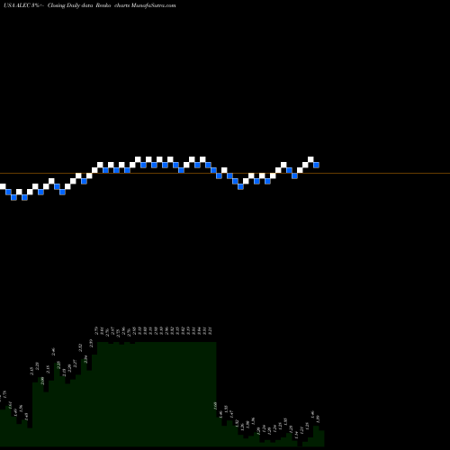 Free Renko charts Alector, Inc. ALEC share USA Stock Exchange 