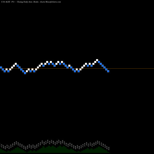 Free Renko charts Alexander & Baldwin, Inc. ALEX share USA Stock Exchange 