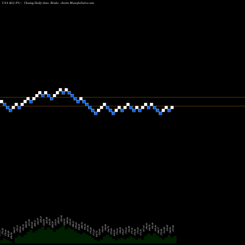 Free Renko charts Alamo Group, Inc. ALG share USA Stock Exchange 