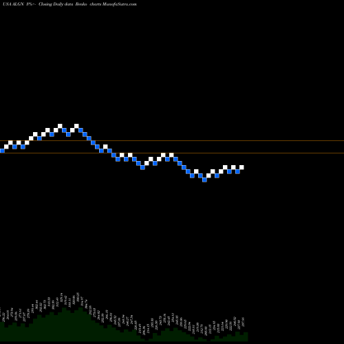 Free Renko charts Align Technology, Inc. ALGN share USA Stock Exchange 