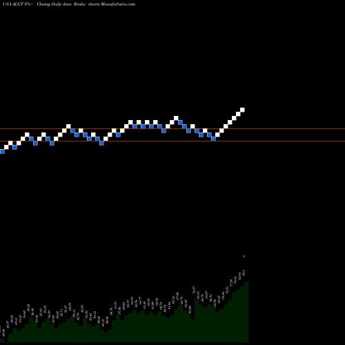 Free Renko charts Allegiant Travel Company ALGT share USA Stock Exchange 