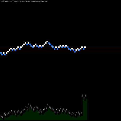 Free Renko charts Alimera Sciences, Inc. ALIM share USA Stock Exchange 