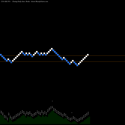 Free Renko charts Alaska Air Group, Inc. ALK share USA Stock Exchange 