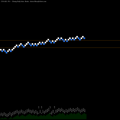 Free Renko charts Allstate Corporation (The) ALL share USA Stock Exchange 
