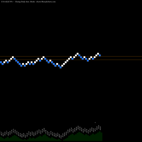 Free Renko charts Allegion Plc ALLE share USA Stock Exchange 