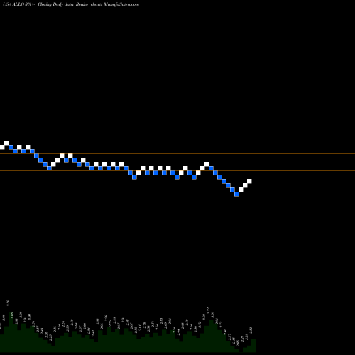 Free Renko charts Allogene Therapeutics, Inc. ALLO share USA Stock Exchange 