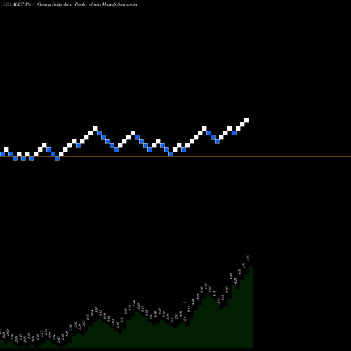 Free Renko charts Allot Ltd. ALLT share USA Stock Exchange 