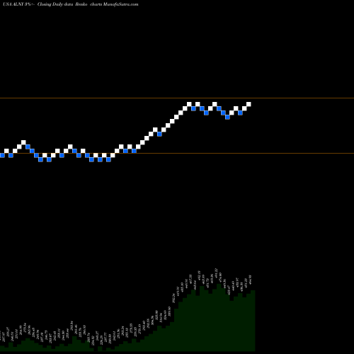 Free Renko charts Alnylam Pharmaceuticals, Inc. ALNY share USA Stock Exchange 