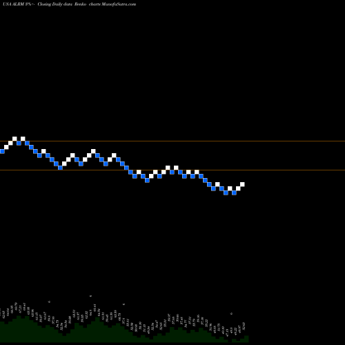 Free Renko charts Alarm.com Holdings, Inc. ALRM share USA Stock Exchange 