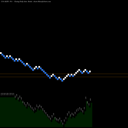 Free Renko charts Aileron Therapeutics, Inc. ALRN share USA Stock Exchange 