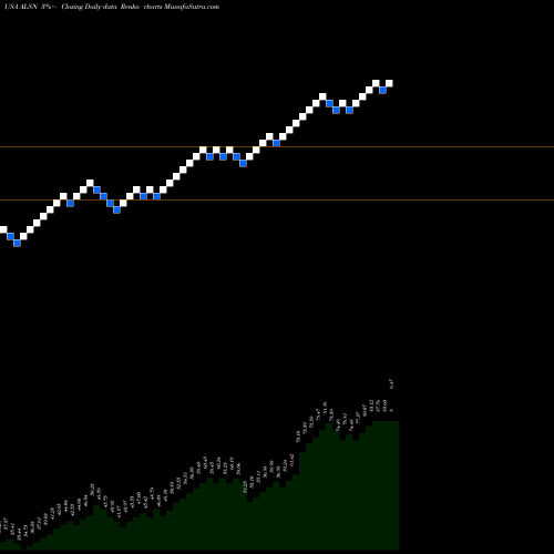 Free Renko charts Allison Transmission Holdings, Inc. ALSN share USA Stock Exchange 