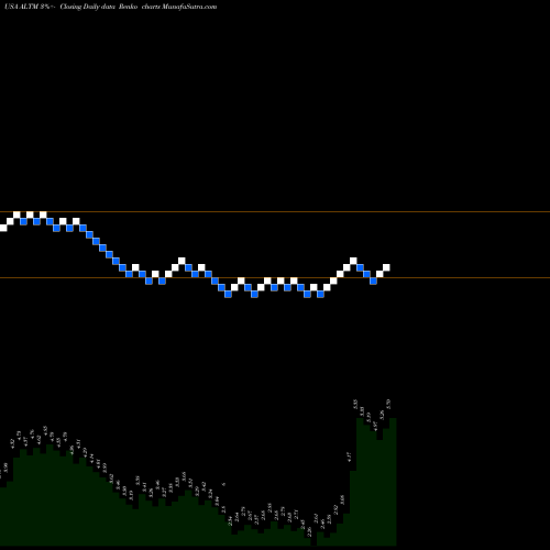 Free Renko charts Altus Midstream Company ALTM share USA Stock Exchange 