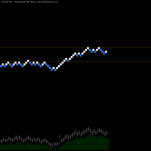 Free Renko charts Autoliv, Inc. ALV share USA Stock Exchange 