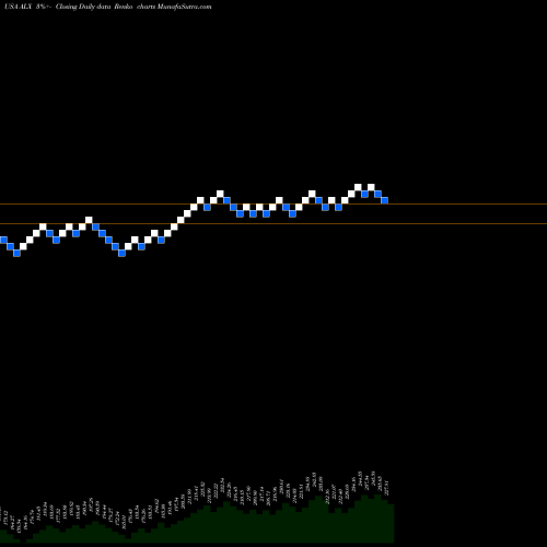 Free Renko charts Alexander's, Inc. ALX share USA Stock Exchange 