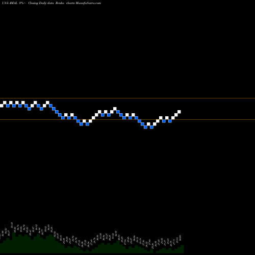 Free Renko charts Amalgamated Bank AMAL share USA Stock Exchange 